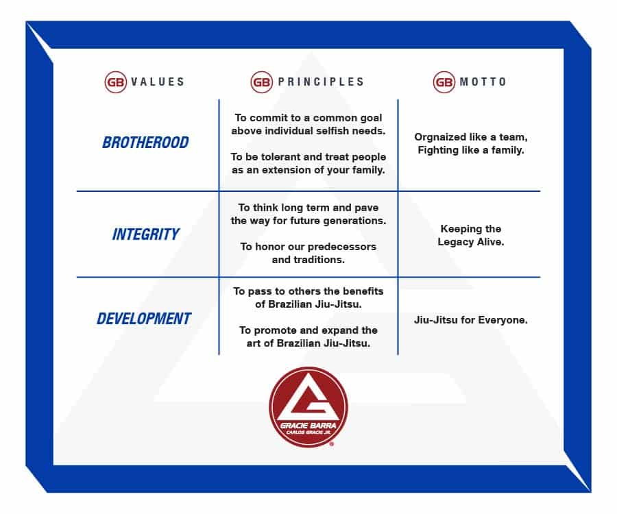 Gracie Barra - Values, Principles and Motto